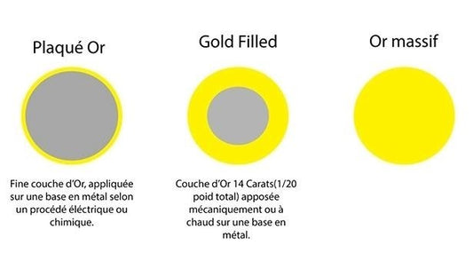 Le Gold Filled 14 Carats : Un Trésor Durable et Abordable